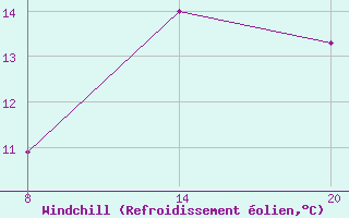Courbe du refroidissement olien pour Pointe Saint-Mathieu (29)