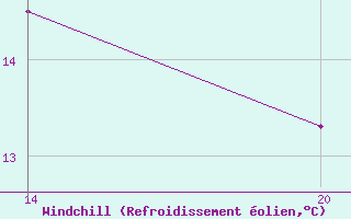 Courbe du refroidissement olien pour Pointe Saint-Mathieu (29)