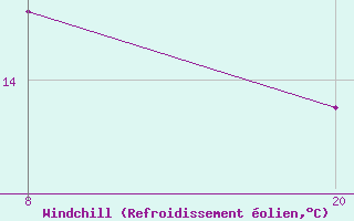Courbe du refroidissement olien pour Pointe Saint-Mathieu (29)