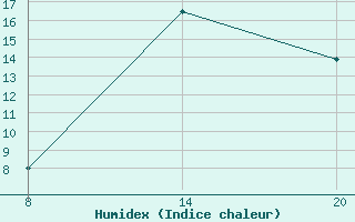 Courbe de l'humidex pour Pointe Saint-Mathieu (29)