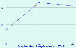 Courbe de tempratures pour Pointe Saint-Mathieu (29)