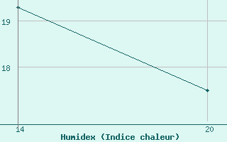 Courbe de l'humidex pour Pointe Saint-Mathieu (29)