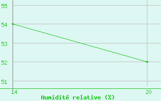 Courbe de l'humidit relative pour Pointe Saint-Mathieu (29)