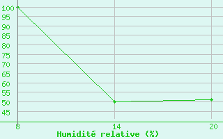 Courbe de l'humidit relative pour Pointe Saint-Mathieu (29)
