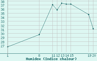 Courbe de l'humidex pour Verngues - Hameau de Cazan (13)