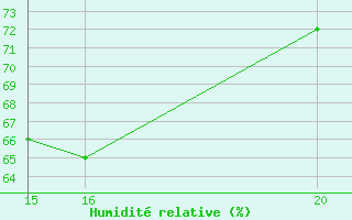 Courbe de l'humidit relative pour Aigrefeuille d'Aunis (17)