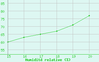 Courbe de l'humidit relative pour Landser (68)