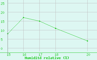 Courbe de l'humidit relative pour Aizenay (85)