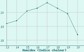 Courbe de l'humidex pour Aizenay (85)