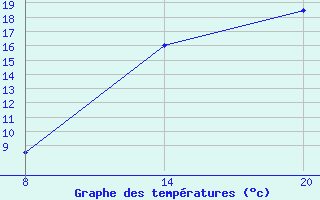 Courbe de tempratures pour Pointe Saint-Mathieu (29)