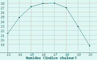 Courbe de l'humidex pour Ploeren (56)