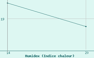 Courbe de l'humidex pour Pointe Saint-Mathieu (29)