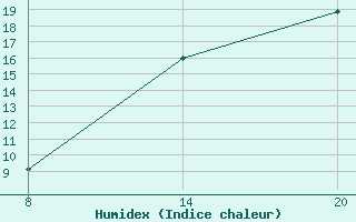 Courbe de l'humidex pour Pointe Saint-Mathieu (29)