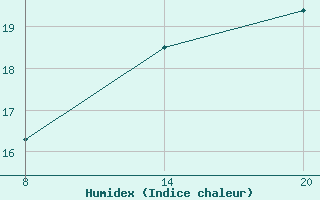 Courbe de l'humidex pour Pointe Saint-Mathieu (29)