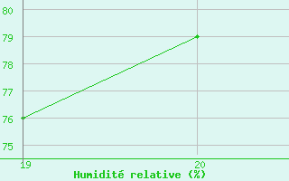 Courbe de l'humidit relative pour Cap de la Hague (50)