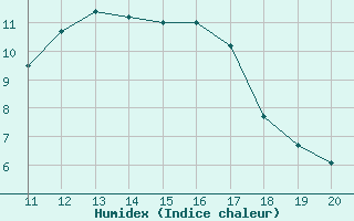 Courbe de l'humidex pour Herbault (41)