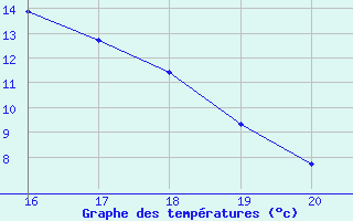 Courbe de tempratures pour Mieussy (74)