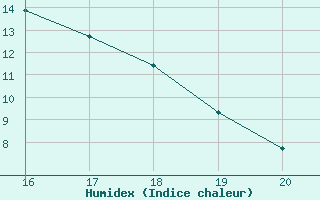 Courbe de l'humidex pour Mieussy (74)