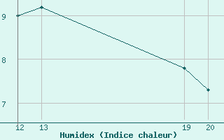 Courbe de l'humidex pour Jonzac (17)