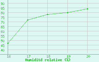 Courbe de l'humidit relative pour Manlleu (Esp)