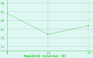 Courbe de l'humidit relative pour Pointe Saint-Mathieu (29)