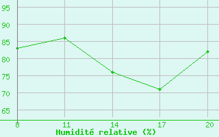 Courbe de l'humidit relative pour Porto-Vecchio (2A)