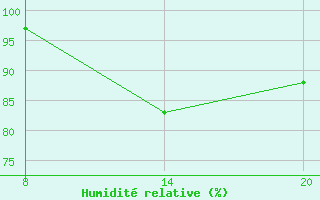 Courbe de l'humidit relative pour Pointe Saint-Mathieu (29)