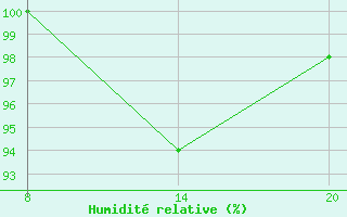 Courbe de l'humidit relative pour Pointe Saint-Mathieu (29)