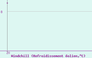 Courbe du refroidissement olien pour Hohrod (68)