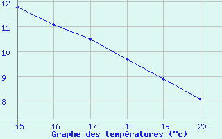 Courbe de tempratures pour Landser (68)