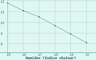 Courbe de l'humidex pour Landser (68)