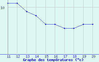 Courbe de tempratures pour Cap de la Hague (50)