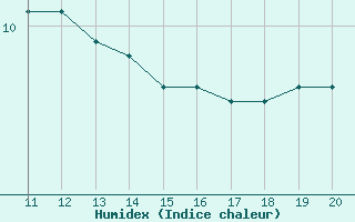 Courbe de l'humidex pour Cap de la Hague (50)