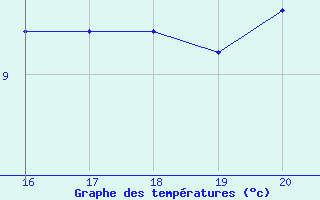 Courbe de tempratures pour Cap de la Hague (50)