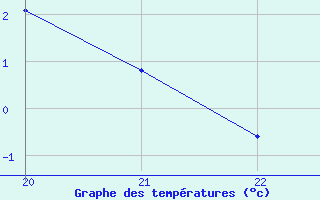 Courbe de tempratures pour Clairoix (60)