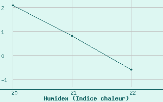 Courbe de l'humidex pour Clairoix (60)