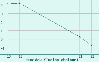 Courbe de l'humidex pour Herserange (54)