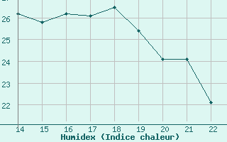 Courbe de l'humidex pour Mont-Saint-Vincent (71)