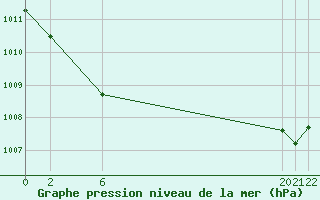 Courbe de la pression atmosphrique pour Prads-Haute-Blone (04)