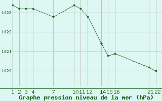 Courbe de la pression atmosphrique pour Saint-Philbert-sur-Risle (27)