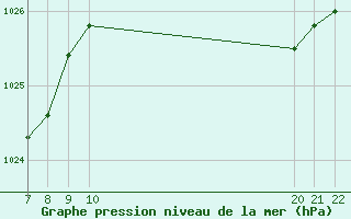 Courbe de la pression atmosphrique pour Doissat (24)