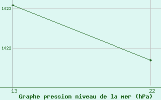 Courbe de la pression atmosphrique pour Villarzel (Sw)