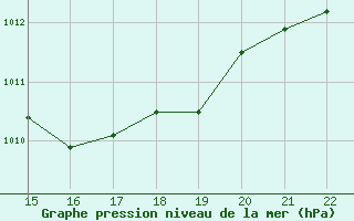 Courbe de la pression atmosphrique pour Trets (13)