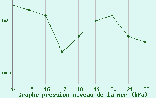 Courbe de la pression atmosphrique pour Chambry / Aix-Les-Bains (73)