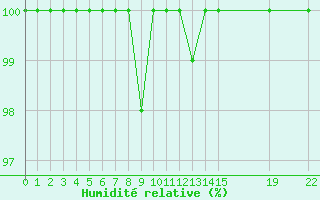 Courbe de l'humidit relative pour Cap Cpet (83)
