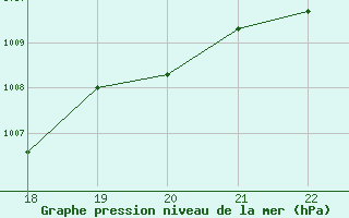 Courbe de la pression atmosphrique pour Colmar-Ouest (68)