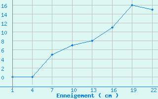 Courbe de la hauteur de neige pour Embrun (05)