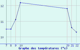 Courbe de tempratures pour Doissat (24)