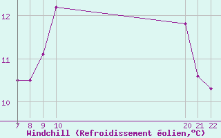 Courbe du refroidissement olien pour Doissat (24)