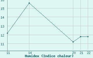 Courbe de l'humidex pour Selonnet - Chabanon (04)